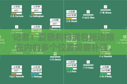 记者:夏窗利物浦包括边路在内的多个位置需要补强,资金不是问题 记者:夏窗利物浦包括边路在内的多个位置需要补强,资金不是问题